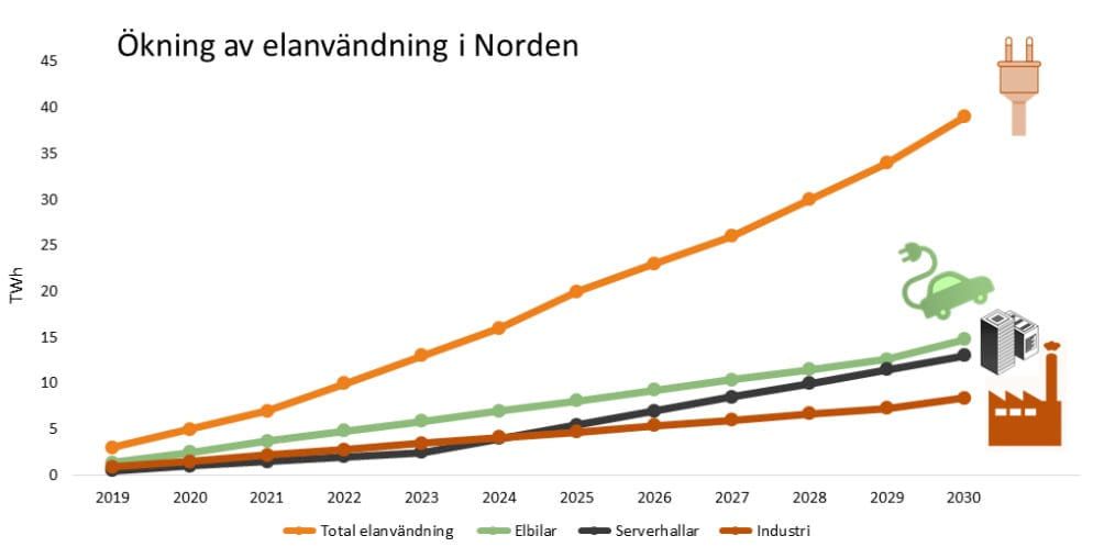 Rekordhögt elpris i september – och prognosen pekar uppåt