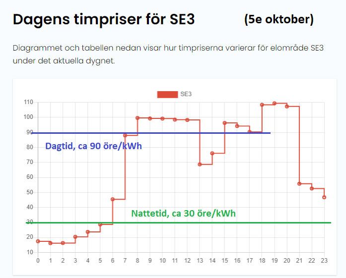 elpris-dygnet-5okt