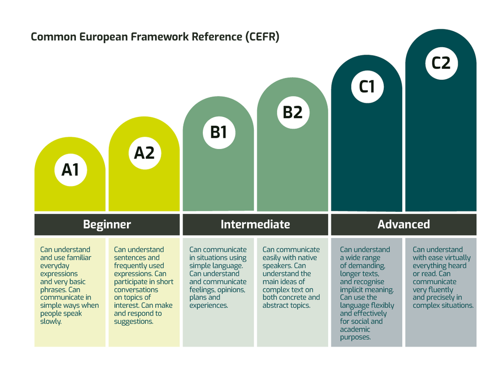 Language level framework model CEFR